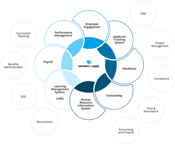 HR software with ConnectMyApps 