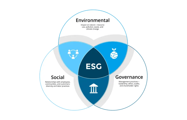 ConnectMyApps' ESG modul